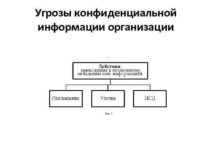 Угрозы конфиденциальной информации организации 