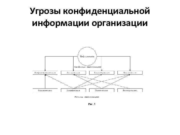 Угрозы конфиденциальной информации организации 