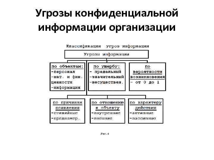 Угрозы конфиденциальной информации организации 