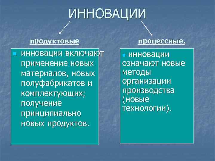 ИННОВАЦИИ продуктовые n инновации включают применение новых материалов, новых полуфабрикатов и комплектующих; получение принципиально