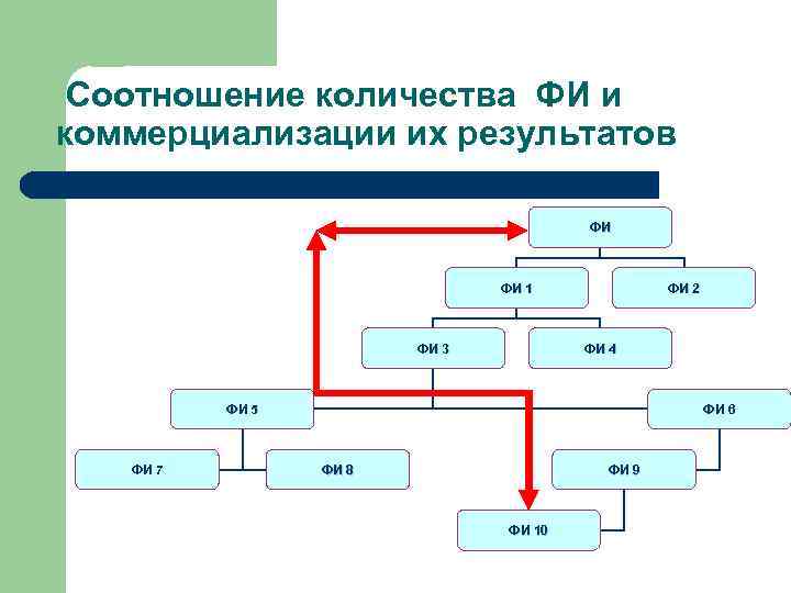 Соотношение количества ФИ и коммерциализации их результатов ФИ ФИ 1 ФИ 3 ФИ 2