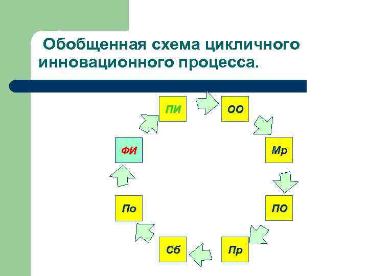 Обобщенная схема цикличного инновационного процесса. ПИ ОО ФИ Мр По ПО Сб Пр 