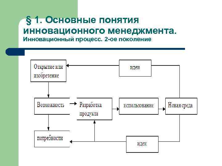 § 1. Основные понятия инновационного менеджмента. Инновационный процесс. 2 -ое поколение 