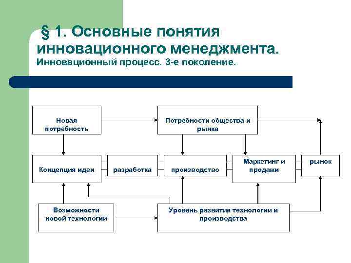 § 1. Основные понятия инновационного менеджмента. Инновационный процесс. 3 -е поколение. Новая потребность Концепция