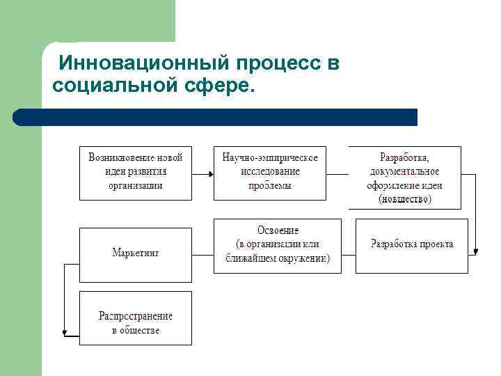 Инновационный процесс в социальной сфере. 