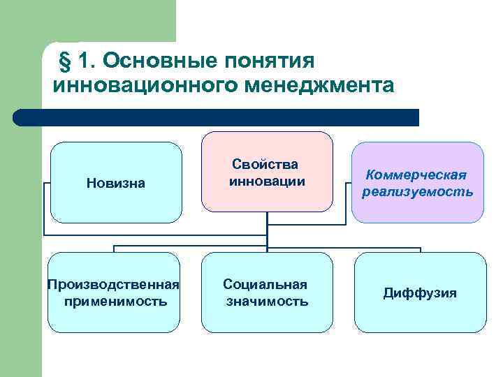 § 1. Основные понятия инновационного менеджмента Новизна Свойства инновации Производственная применимость Социальная значимость Коммерческая