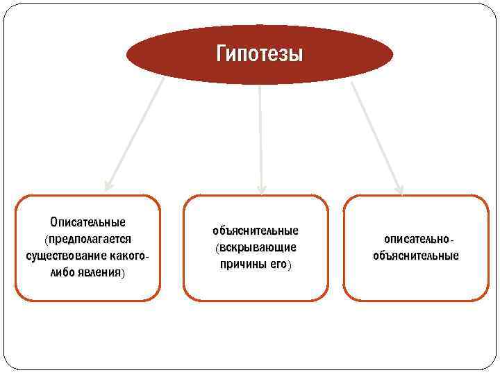 Гипотезы Описательные (предполагается существование какоголибо явления) объяснительные (вскрывающие причины его) описательнообъяснительные 