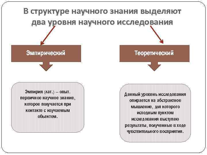 В структуре научного знания выделяют два уровня научного исследования Эмпирический Теоретический Эмпирия (лат. )