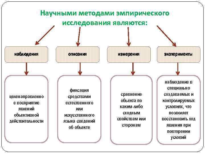 Научными методами эмпирического исследования являются: наблюдения целенаправленно е восприятие явлений объективной действительности описания фиксация