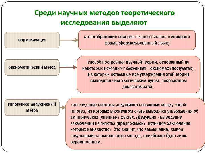 Среди научных методов теоретического исследования выделяют формализация оксиомотический метод гипотетико-дедуктивный метод это отображение содержательного