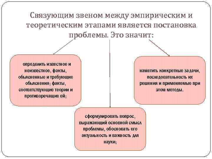 Связующим звеном между эмпирическим и теоретическим этапами является постановка проблемы. Это значит: определить известное