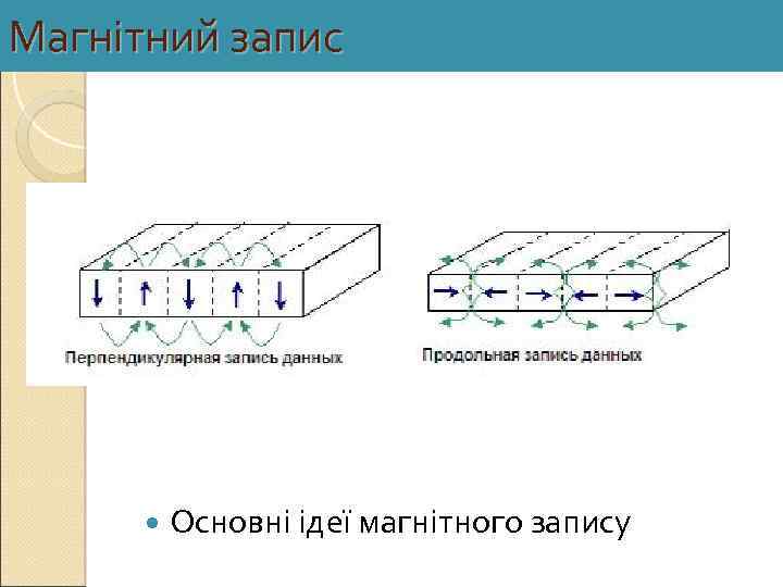 Магнітний запис Основні ідеї магнітного запису 