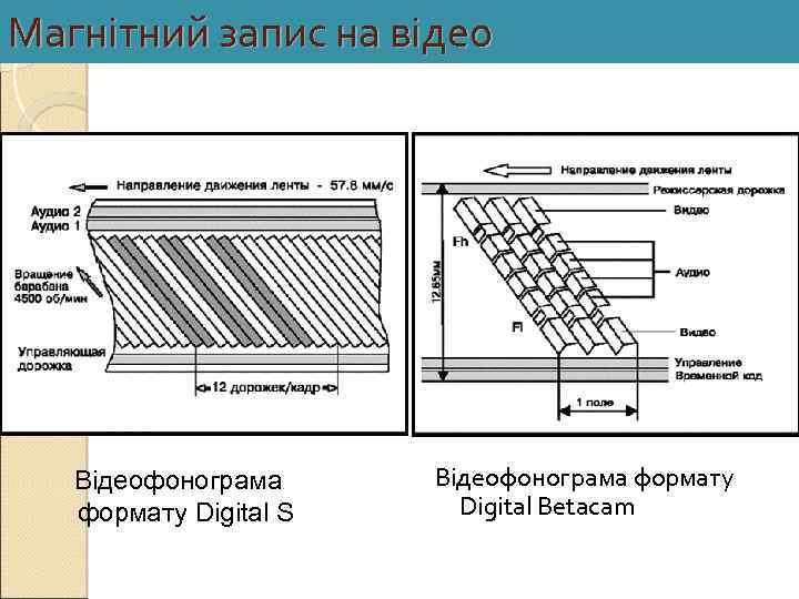 Магнітний запис на відео Відеофонограма формату Digital S Відеофонограма формату Digital Betacam 