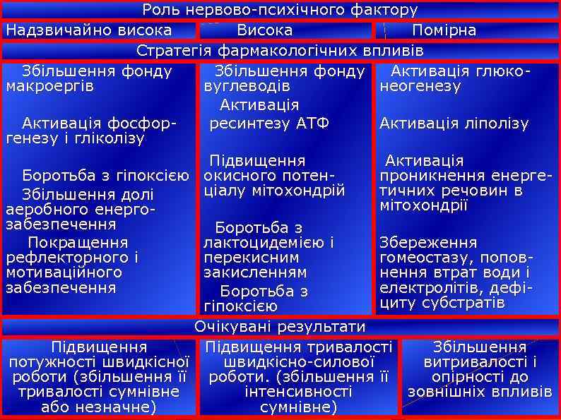 Роль нервово-психічного фактору Надзвичайно висока Висока Помірна Стратегія фармакологічних впливів Збільшення фонду Активація глюкомакроергів