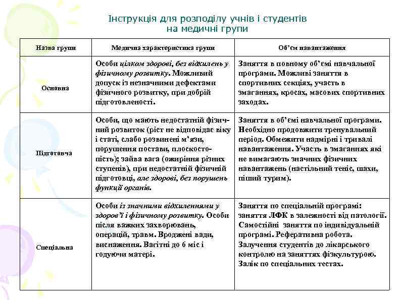 Інструкція для розподілу учнів і студентів на медичні групи Назва групи Основна Підготовча Спеціальна