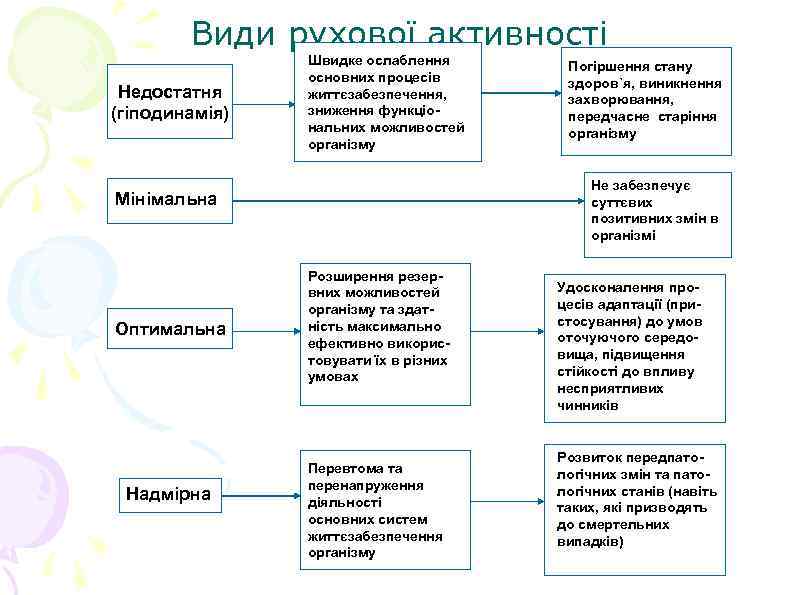 Види рухової активності Недостатня (гіподинамія) Швидке ослаблення основних процесів життєзабезпечення, зниження функціональних можливостей організму