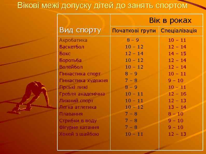 Вікові межі допуску дітей до занять спортом Вік в роках Вид спорту Акробатика Баскетбол