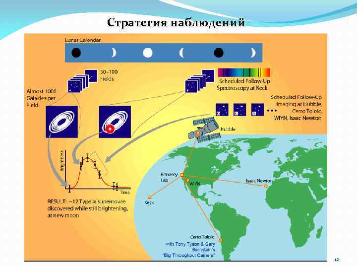 Стратегия наблюдений 12 