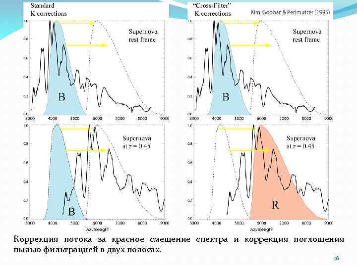 Коррекция потока за красное смещение спектра и коррекция поглощения пылью фильтрацией в двух полосах.