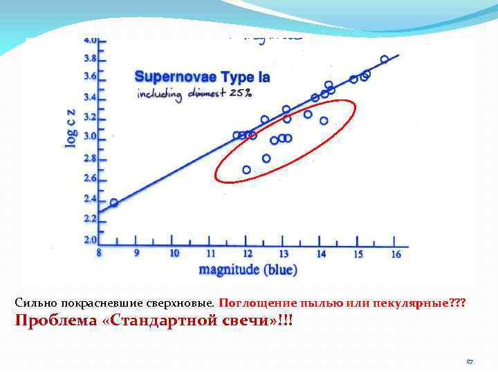 Сильно покрасневшие сверхновые. Поглощение пылью или пекулярные? ? ? Проблема «Стандартной свечи» !!! 17