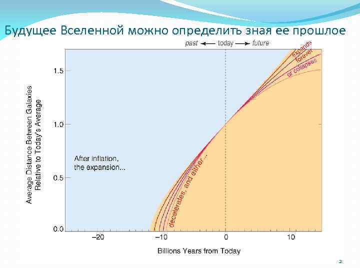 Будущее Вселенной можно определить зная ее прошлое 2 