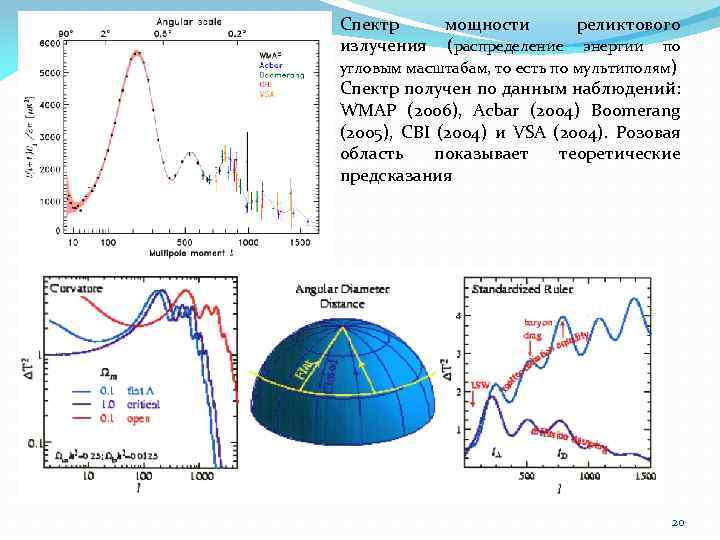 Спектр мощности реликтового излучения (распределение энергии по угловым масштабам, то есть по мультиполям) Спектр