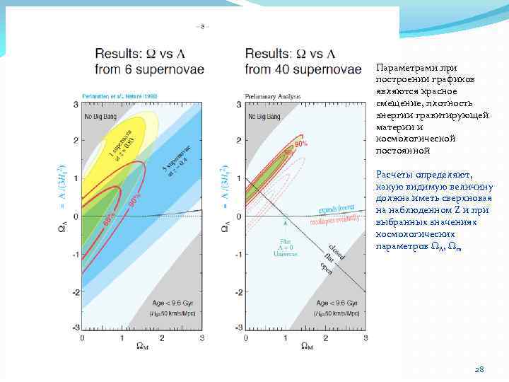 Параметрами при построении графиков являются красное смещение, плотность энергии гравитирующей материи и космологической постоянной