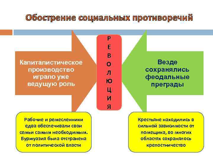 Обострение социальных противоречий Капиталистическое производство играло уже ведущую роль Рабочие и ремесленники едва обеспечивали