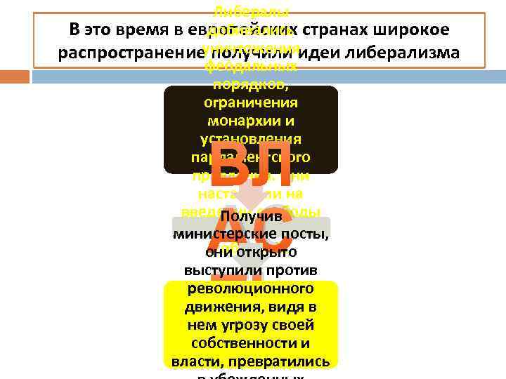 Либералы В это время в европейских странах широкое добивались уничтожения распространение получили идеи либерализма