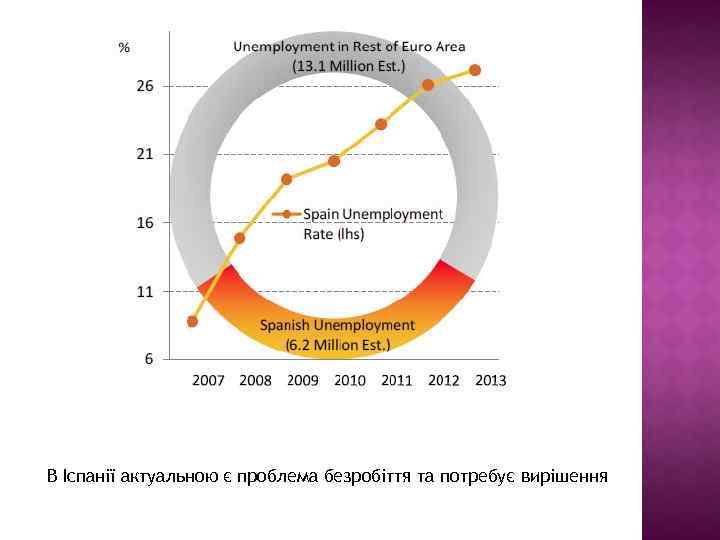 В Іспанії актуальною є проблема безробіття та потребує вирішення 