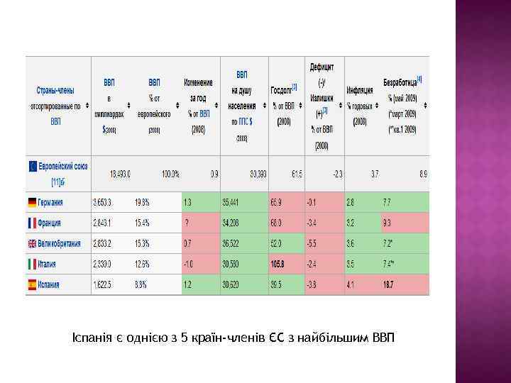 Іспанія є однією з 5 країн-членів ЄС з найбільшим ВВП 