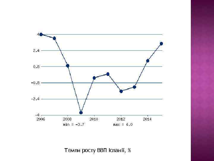 Темпи росту ВВП Іспанії, % 