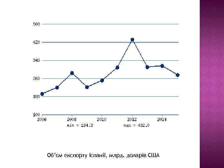 Об’єм експорту Іспанії, млрд. доларів США 