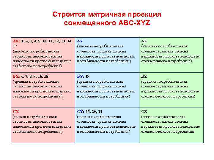 Abc анализ xyz анализ презентация