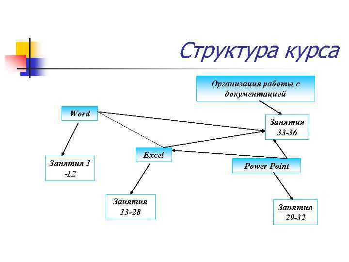 Структура курса. Структура Microsoft Office. Структура курсов. Структура Microsoft Office схема.