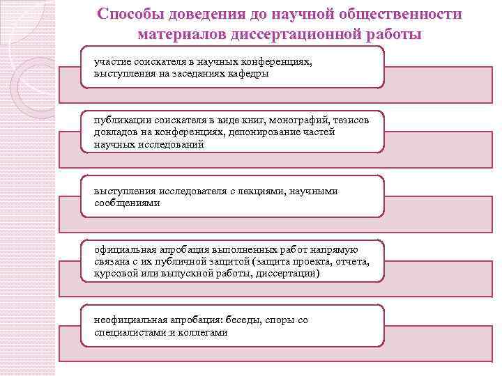 Способы доведения до научной общественности материалов диссертационной работы участие соискателя в научных конференциях, выступления