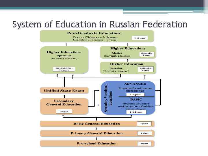 System of Education in Russian Federation 