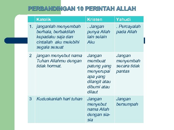 PERBANDINGAN 10 PERINTAH ALLAH Katolik Kristen Yahudi . Jangan punya Allah lain selain Aku