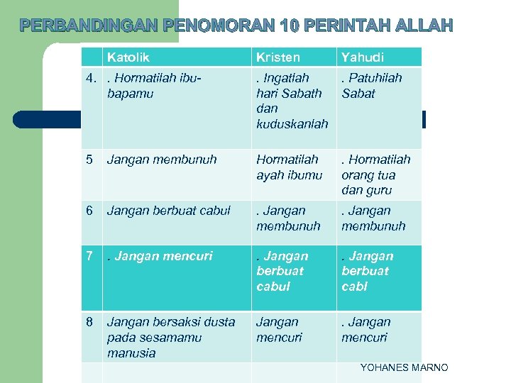 PERBANDINGAN PENOMORAN 10 PERINTAH ALLAH Katolik Kristen Yahudi 4. . Hormatilah ibubapamu . Ingatlah