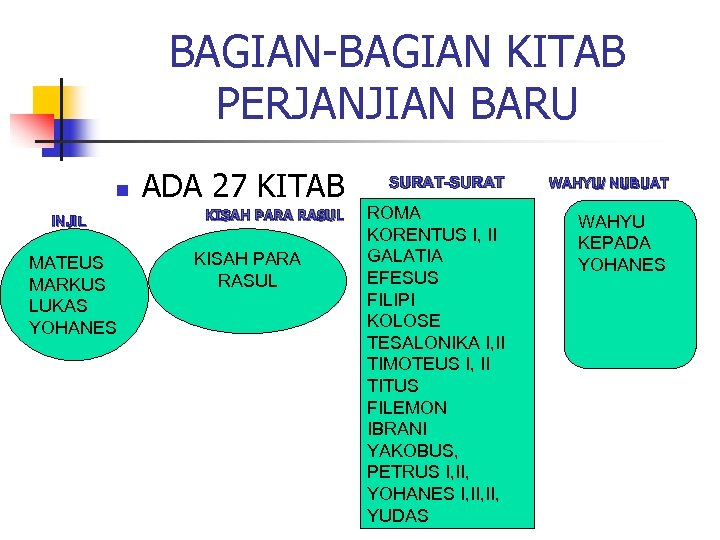 BAGIAN-BAGIAN KITAB PERJANJIAN BARU n INJIL MATEUS MARKUS LUKAS YOHANES ADA 27 KITAB KISAH