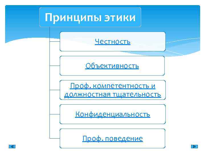 Принципы этики Честность Объективность Проф. компетентность и должностная тщательность Конфиденциальность Проф. поведение 