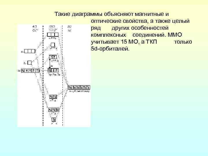 Такие диаграммы объясняют магнитные и оптические свойства, а также целый ряд других особенностей комплексных