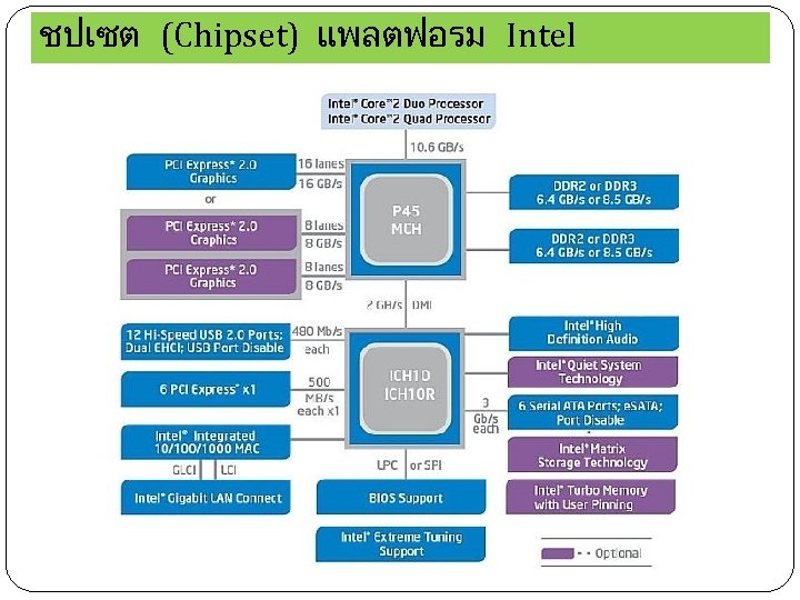 ชปเซต (Chipset) แพลตฟอรม Intel 