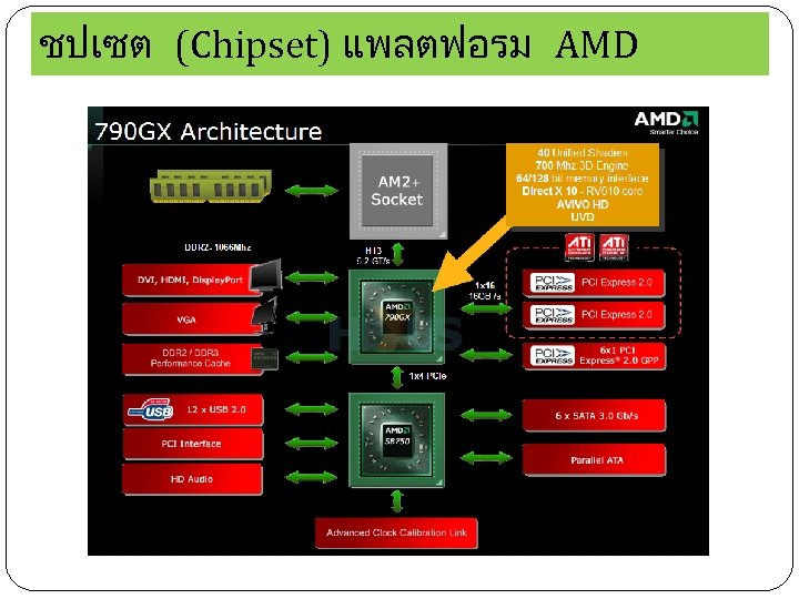 ชปเซต (Chipset) แพลตฟอรม AMD 