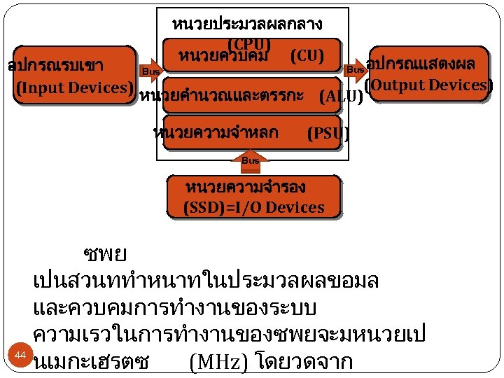 หนวยประมวลผลกลาง (CPU) หนวยควบคม (CU) อปกรณรบเขา Bus อปกรณแสดงผล Bus (Input Devices) หนวยคำนวณและตรรกะ (ALU)(Output Devices) หนวยความจำหลก