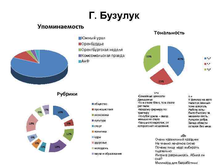 Г. Бузулук Упоминаемость Южный урал Оренбурдье Оренгбургская неделя Комсомольская правда Аи. Ф Тональность 35%