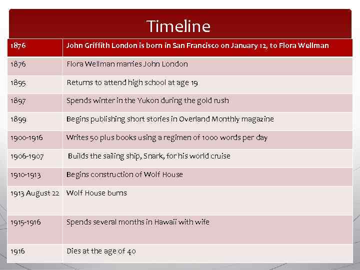 Timeline 1876 John Griffith London is born in San Francisco on January 12, to