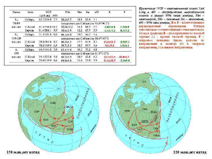 Примечание: VGP – палеомагнитный полюс: Lat/ Long и a 95 – географические широта/долгота полюса