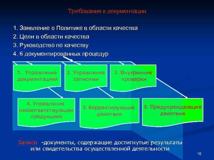 Требования к документации 1. Заявление о Политике в области качества 2. Цели в области