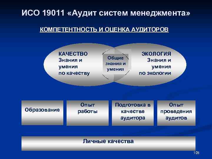 ИСО 19011 «Аудит систем менеджмента» КОМПЕТЕНТНОСТЬ И ОЦЕНКА АУДИТОРОВ КАЧЕСТВО Знания и умения по